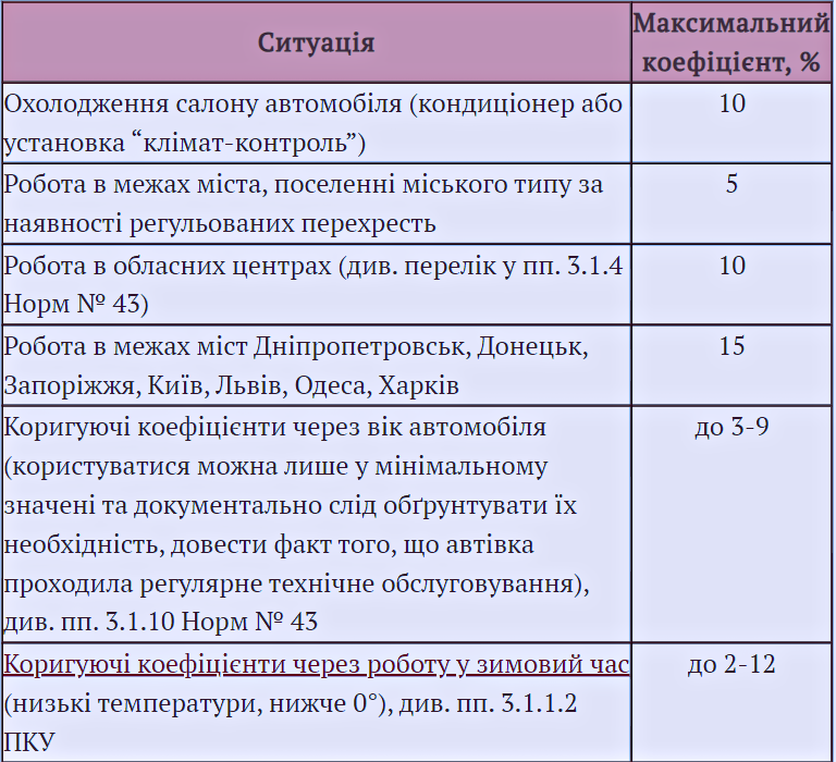 Паливо на підприємствах: особливості амортизації